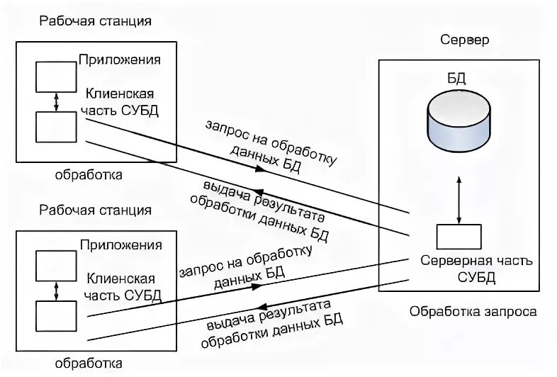 Клиент серверное приложение с базой данных. Двухзвенная архитектура клиент-сервер. многозвенная архитектура клиент-сервер.