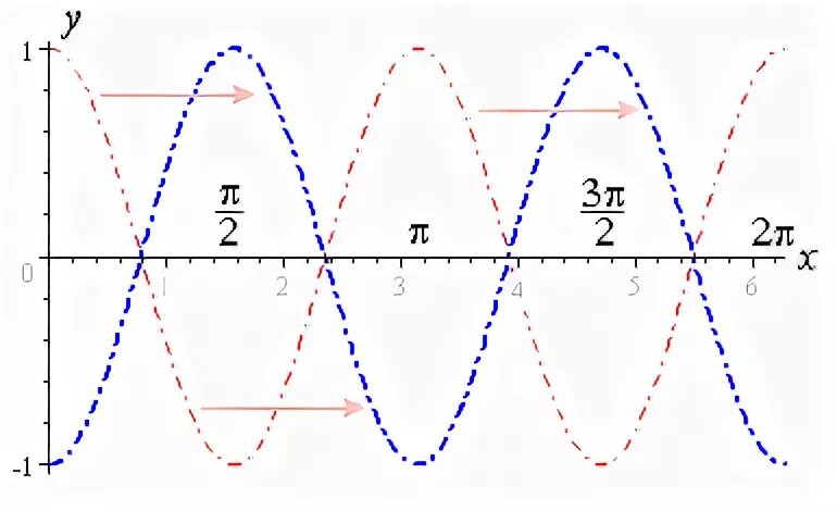 Acos график. График y = a cos(BX+C)+M. Функсияи у= cos2x қиматҳои. Y=acos(x)+b зависимость от b. Y cos на отрезке π π