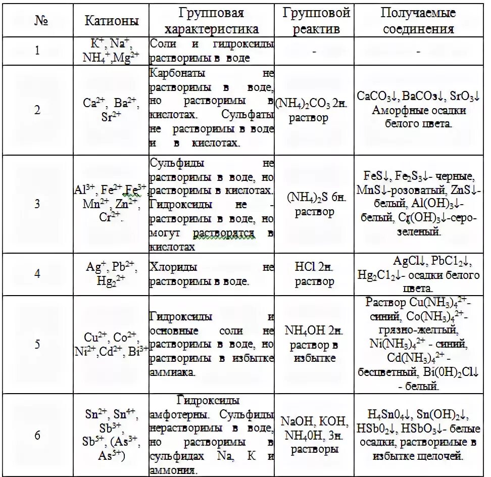 Качественные реакции на катионы 1 аналитической группы таблица. Качественные реакции на катионы таблица аналитическая химия. Аналитические реакции на катионы 4 группы таблица. Характерные реакции анионов 1 аналитической. Первая группа анионов