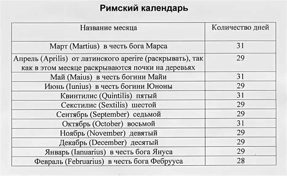 Месяцы древнеримского календаря. Римские названия месяцев. Названия месяцев по римскому календарю. Римский календарь. Древнеримский календарь месяцы.