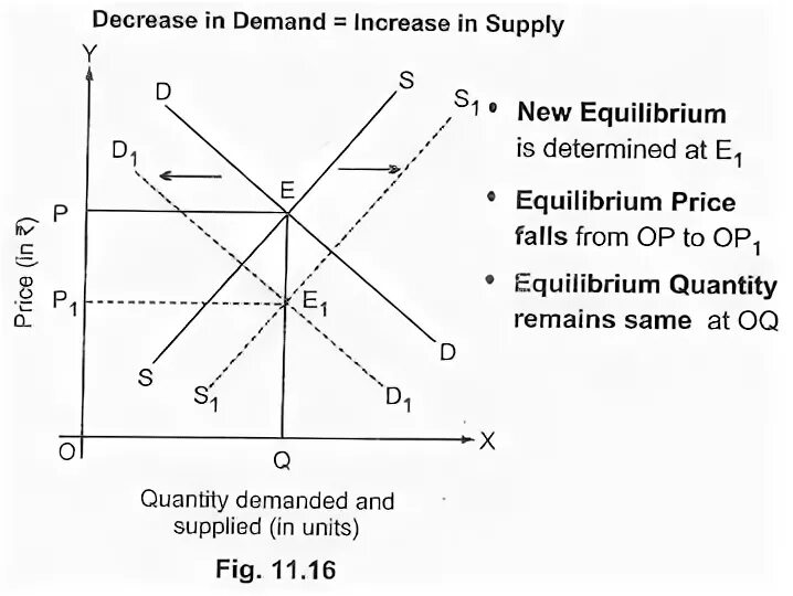 Demand and Supply increase decrease. Предложение с decrease. Supply and demand. Equilibrium Quantity.