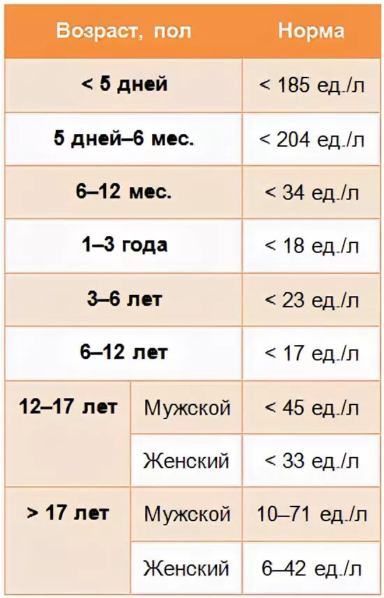 Ггт анализ повышен у мужчин. Гамма-ГТ норма у детей по возрасту таблица. ГГТ норма у детей. Норма гамма глутамилтрансфераза в крови у детей. Гамма-ГТ норма у детей по возрасту.