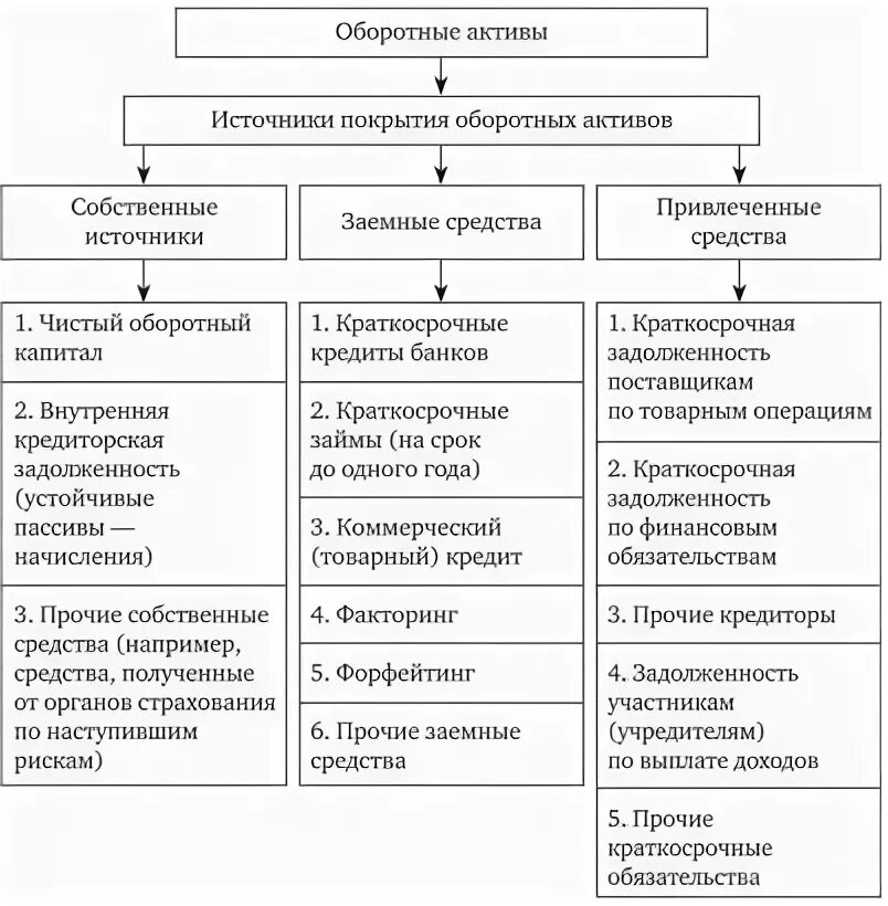 Источники финансирования активов. Источники финансирования оборотных активов. Источники финансирования оборотных активов компании. Формирование оборотных активов организации. Источники формирования оборотных активов организации.