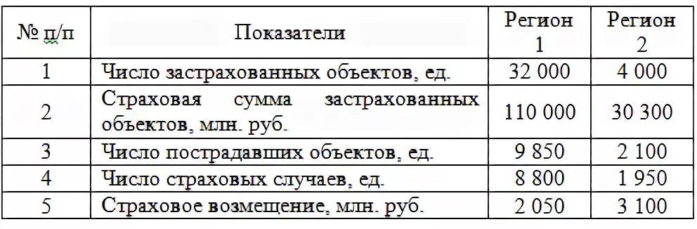 Фактическое количество застрахованных объектов