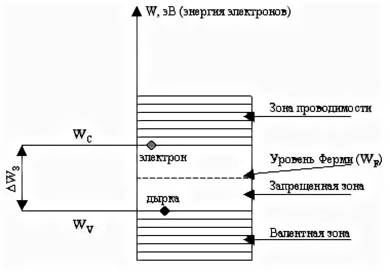 Диаграмма собственного полупроводника. Зонная диаграмма примесного полупроводника. зонная энергетическая диаграмма полупроводника. энергетические зонные диаграммы полупроводников. зонные диаграммы чистого полупроводника.