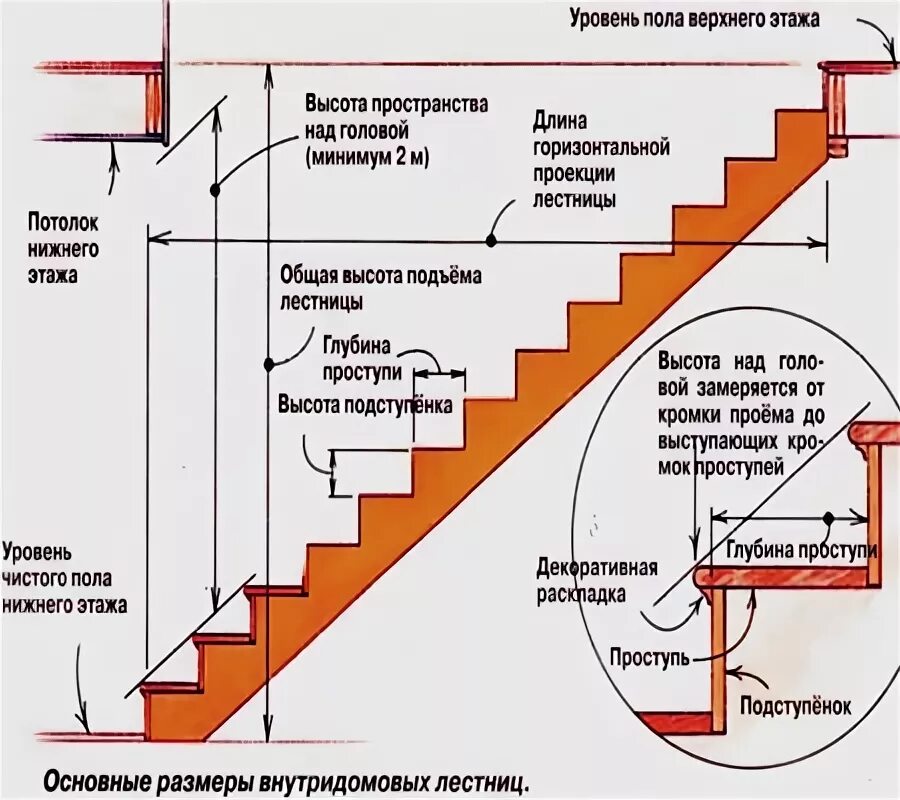 Максимальный угол лестницы. Лестница угол наклона ширина ступени. Угол наклона ступеней лестницы. Угол подъема лестницы на 2 этаж оптимальный наклона. Допустимый наклон лестницы на второй этаж.