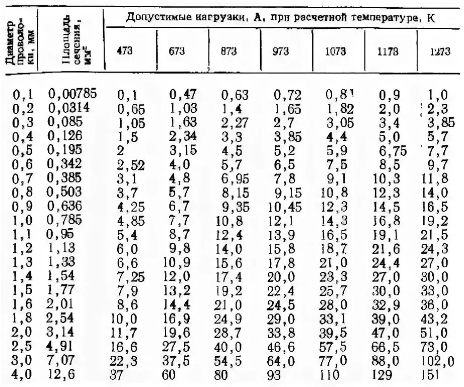 Какое сопротивление нихромовой проволоки длиной 1. Таблица температур нихромовой проволоки. Таблица расчета нихромовой проволоки. Проволока нихром 0,4 мм сопротивление. Расчет температуры нагрева нихромовой проволоки.