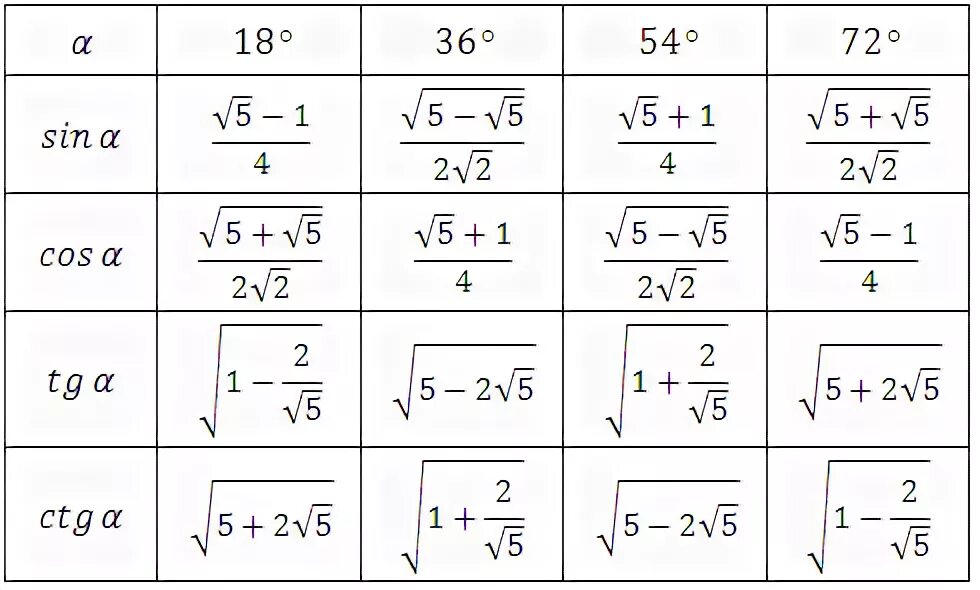 Косинус 2 корень из 8. Таблица синусов и косинусов. Косинус 15 градусов. Синус 36. Косинус 36.