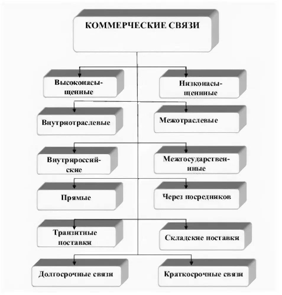 Схема хозяйственных связей предприятия. Классификация хозяйственных связей в торговле. Хозяйственные связи с поставщиками схема. Схема коммерческих связей предприятия лента.