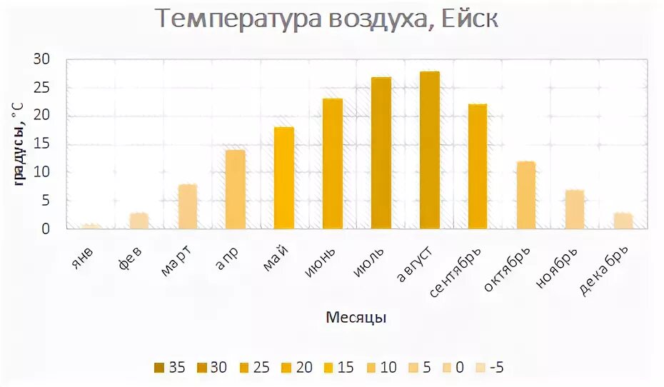 Погода и температура воды в ейске