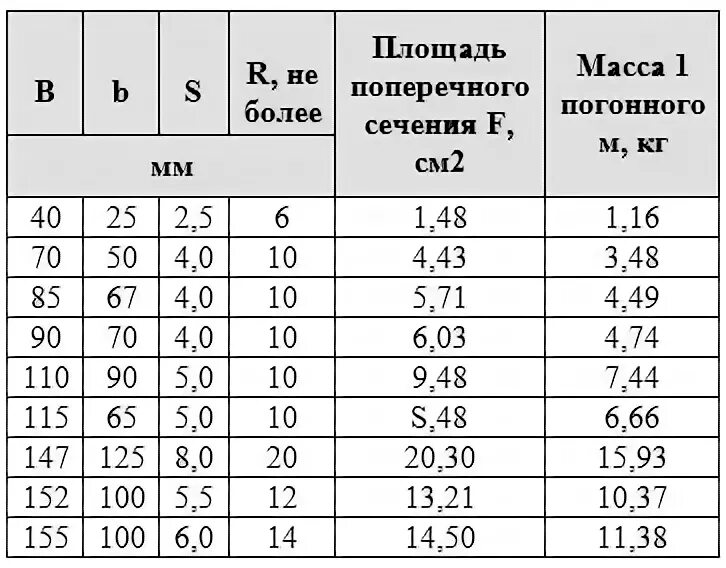 Вес уголка 125 125 8. Уголок 110 110 8 вес 1 метра. Таблица веса уголка металлического в метре Погонном. Уголок металлический вес 1пм. Вес 110 уголка.