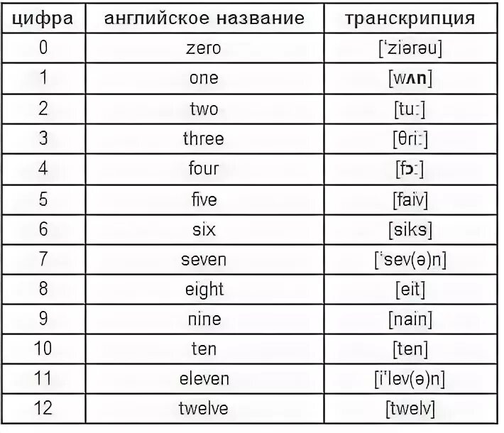 Как будет по английскому 17 25. Счёт от 1 до 12 по-английски. Транскрипция английских цифр от 1 до 20. Числа от 1 до 12 на английском языке с транскрипцией. Чтение цифр с транскрипцией на английском.