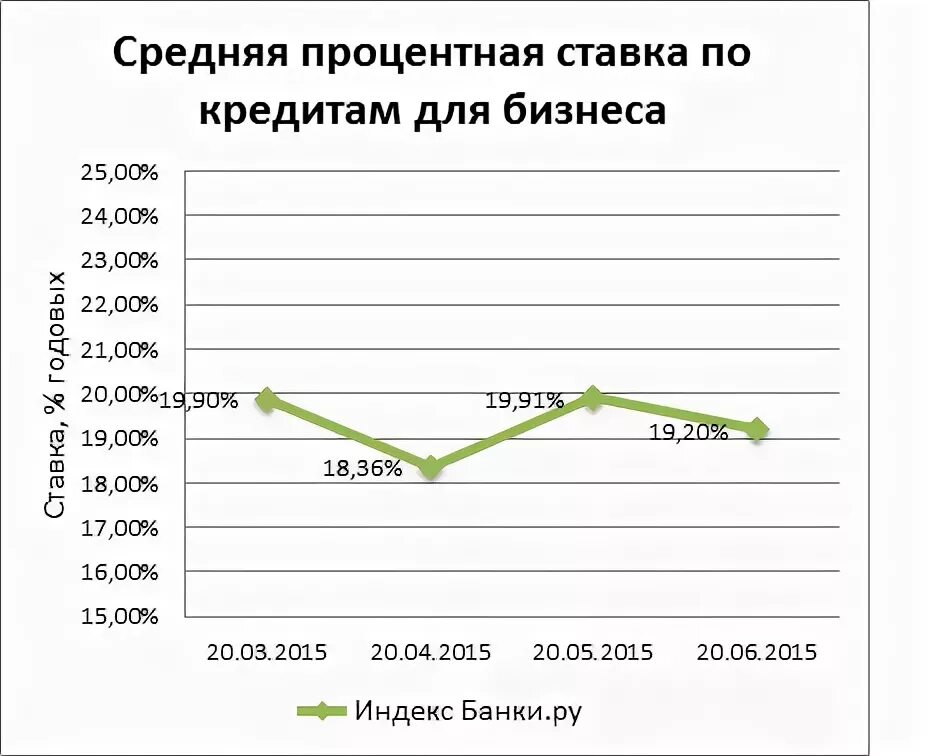 Кредиты рост процентов