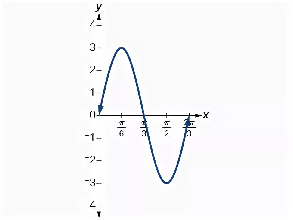 Y pi 0. Период пи. График с периодом пи. 3 Пи в периоде. Графика функции Pi/ 2 Pi 3pi/=.