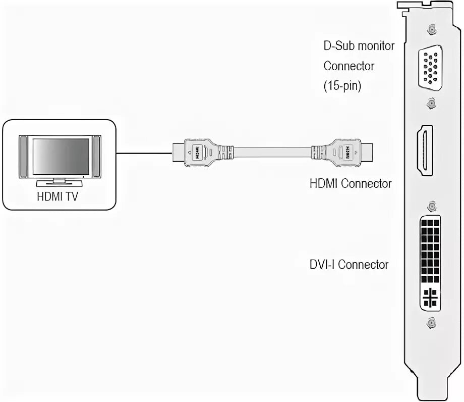 Как подключить 2 монитора через hdmi. Схема подключения ноутбука к телевизору через hdmi. hdmi кабель как подключить к компу. подключить компьютер к телевизору через провод hdmi. как подключить провод hdmi от компьютера к телевизору.
