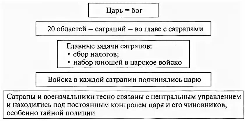 Как дарий 1 поддерживал свое могущество