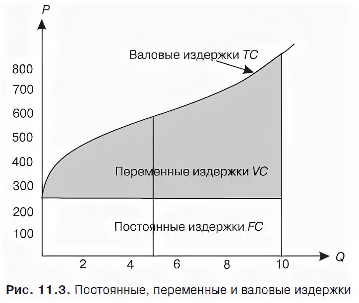 График постоянных переменных и общих издержек. График постоянных переменных и валовых издержек. Постоянные переменные и Общие издержки график. Охарактеризуйте понятия постоянных переменных и валовых издержек. Валовыми производственными затратами