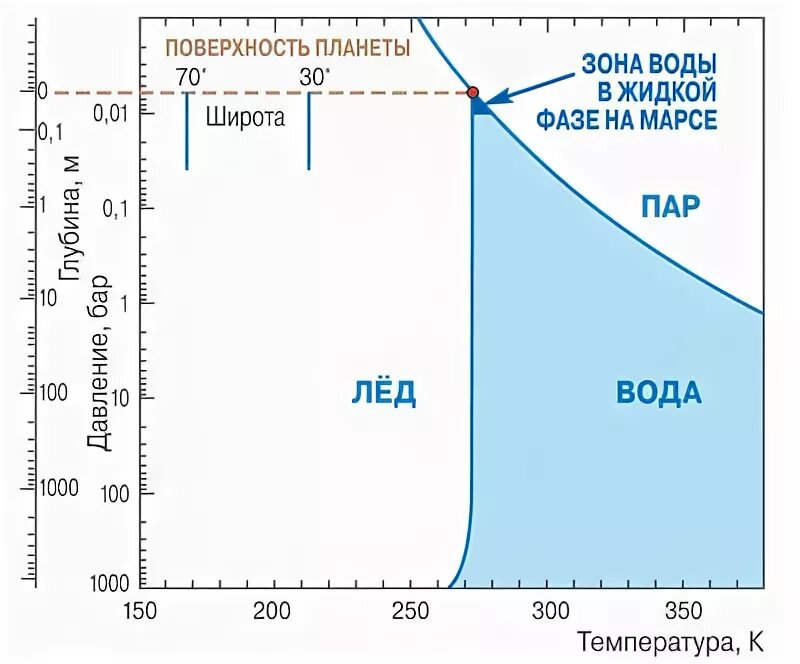 При каком давлении замерзает вода