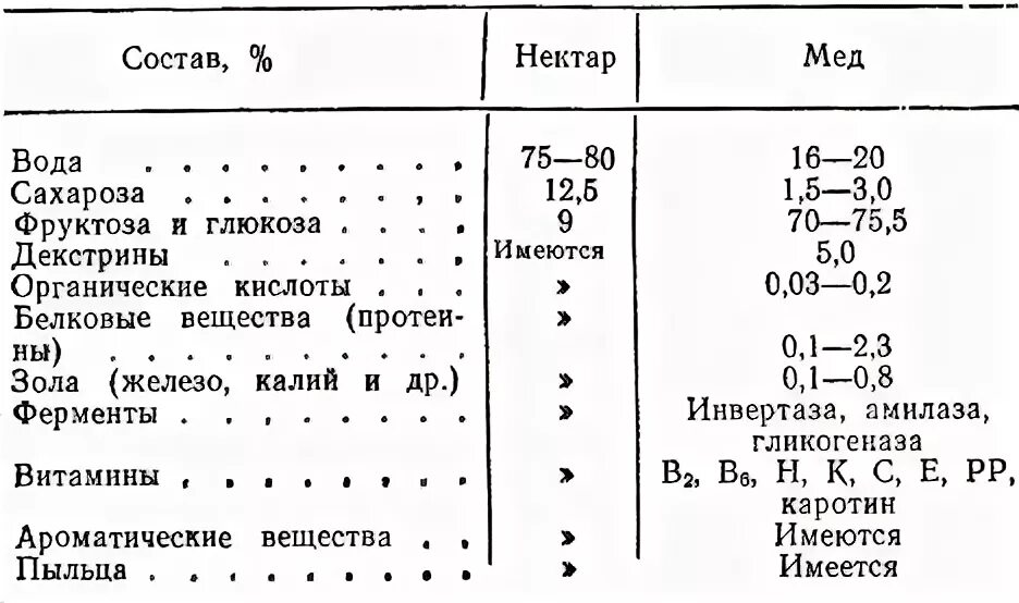 Время нектара. Состав мёда натурального химический. Химический состав мёда формула. Химический состав меда диаграмма. Химический состав мёда таблица.