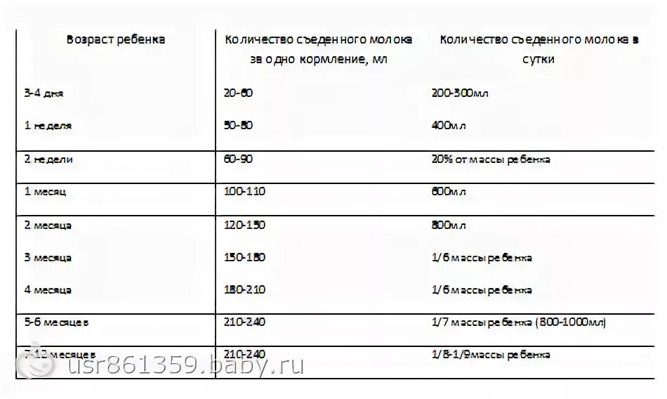 Сколько съедает ребенок в месяц. Сколько должен есть новорожденный ребенок таблица грудного молока. Сколько грамм грудного молока должен съедать ребенок в 1 месяц. Сколько мл грудного молока должен съедать ребенок в 2 месяца. Сколько должен съедать новорожденный в 1