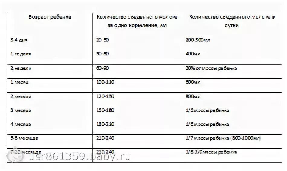 Сколько мл молока должен съедать новорожденный ребенок. Новорожденный малыш сколько должен кушать. Сколько должен съедать грудничок в 2 месяца. Сколько грамм должен кушать новорожденный ребенок за раз.