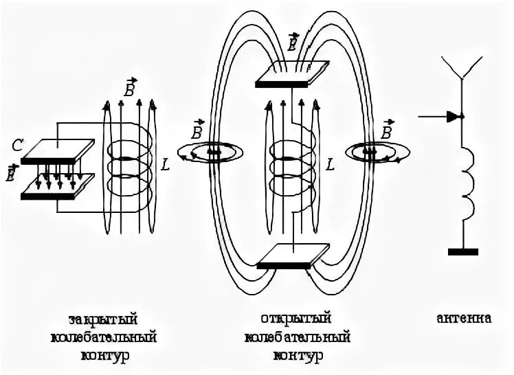Открытый колебательный контур условия излучения. Колебательный контур опыты. Открытый колебательный контур антенна. Искровой передатчик герца. Колебательный контур опыты.