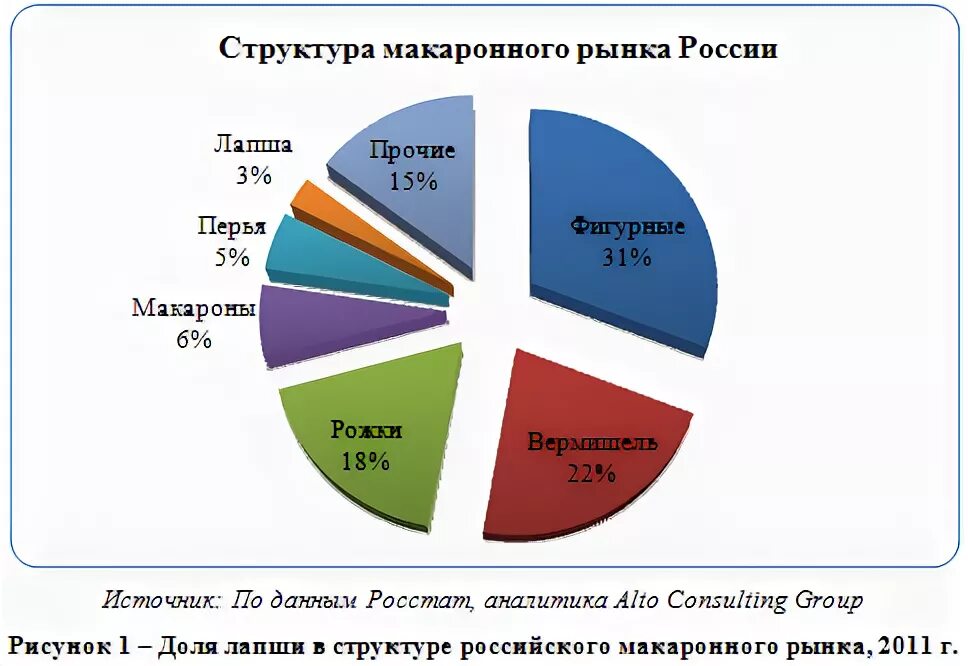Рынок макаронных изделий. Крупнейшие производители макаронных изделий. Рынок макаронных изделий. Рынок макаронных изделий. Диаграмма реализации макаронных изделий.