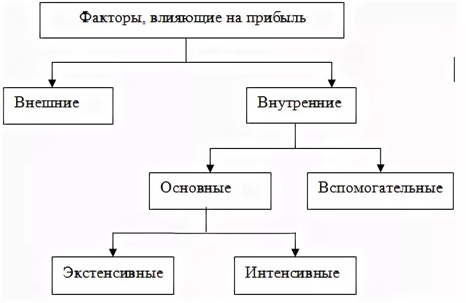 Факторы влияющие на прибыль организации