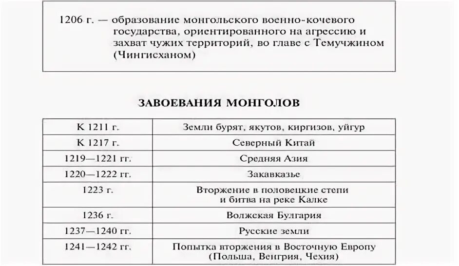 Тест монгольское нашествие на русь 6 класс. Монгольские завоевания таблица. Завоевания монголов с 1206 по 1255. Хронологическая таблица завоевания монголов с 1206 по 1255. Хронология событий монгольских завоеваний Руси таблица с 1206 по.