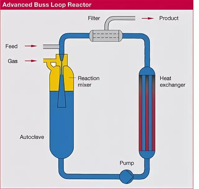 Filter loop