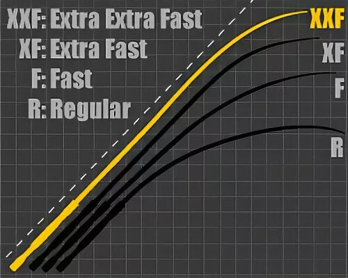 Extra fast Строй спиннинга. Regular Строй спиннинга. Строй удилища спиннинг регуляр. Строй спиннинга фаст и Экстра фаст. Строй fast