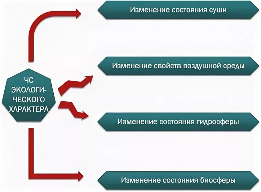 Опасные изменения состояния суши. Изменение состояния суши. Причины изменения состояния суши. Изменения состояния суши ОБЖ. Экологические ЧС изменение состояния суши.