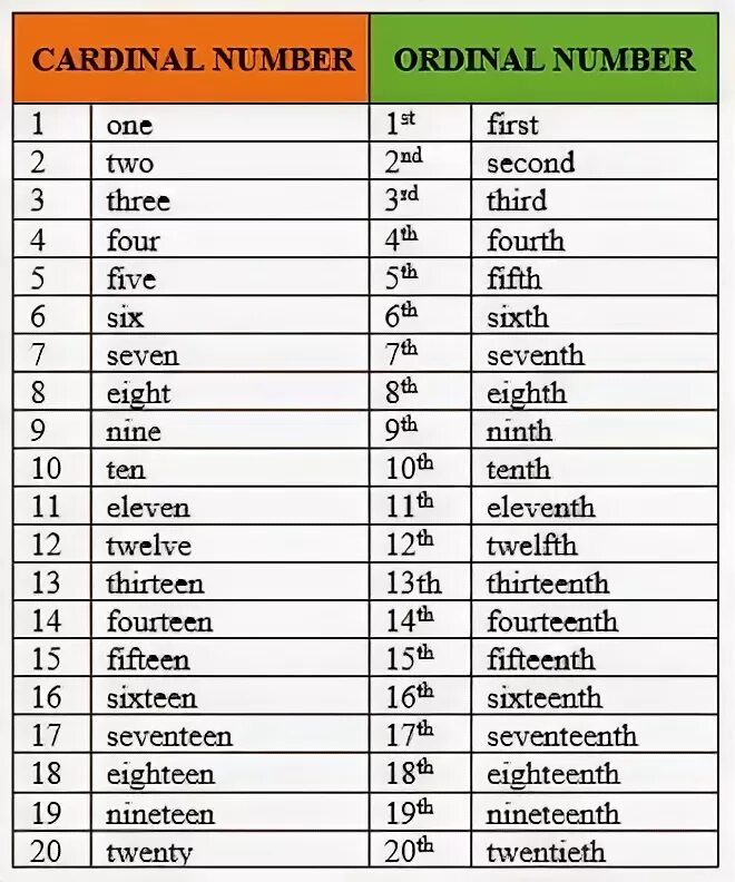 First second c. Cardinal and Ordinal numbers правило. Ordinal Cardinal numbers таблица. Ordinal numbers в английском языке. Numbers in English Cardinal and Ordinal.