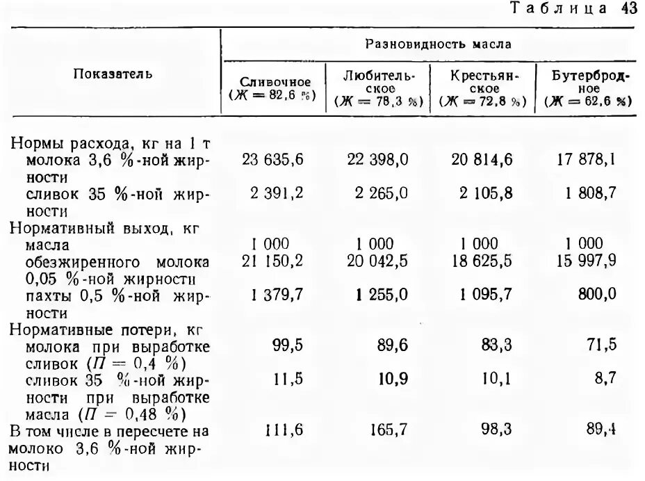 Сколько масла из 75 литров молока. Калькуляция производства сливочного масла. Калькуляция на масло сливочное. Показатели молока-сырья. Масло сливочное таблица.
