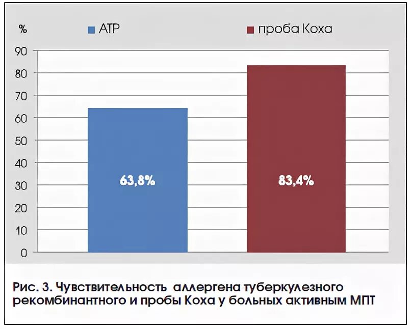 Проба с АТР интерпретация. Проба с АТР положительная.