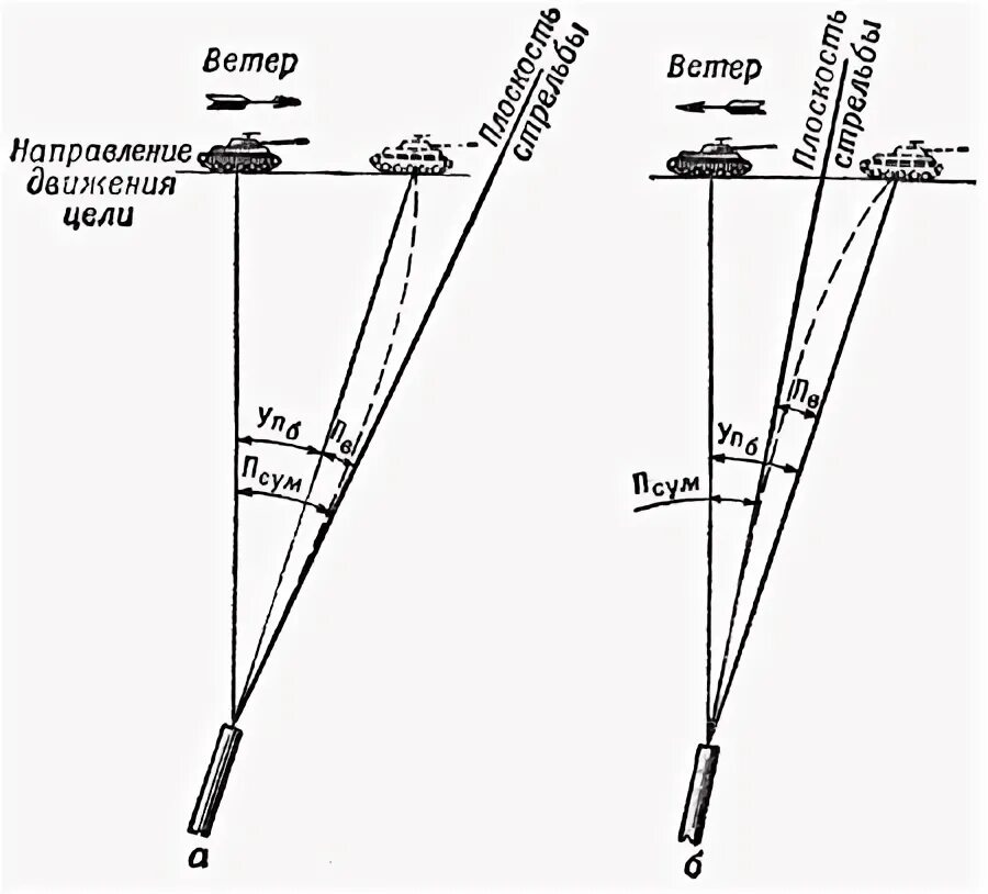 Поправка на боковой ветер. Поправка на ветер при стрельбе из РПГ-7. Поправки стрельбы. Стрельба по движущимся целям. Поправки на ветер при стрельбе из РПГ.
