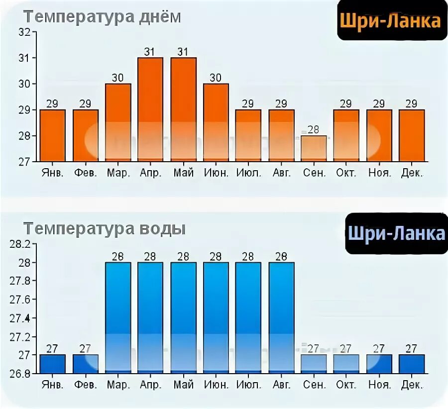 Погода на шри ланке в июле. Шри-Ланка климат по месяцам. Климат Шри Ланки по месяцам. Шри Ланка средняя температура. Шри Ланка осадки по месяцам.