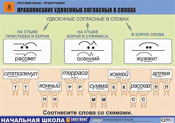 Слова с 2 сс. Удвоенные согласные правило. Написание удвоенных согласных в слове. Удвоенные согласные 3 класс правило. Правописание слов с удвоеенными согласным.