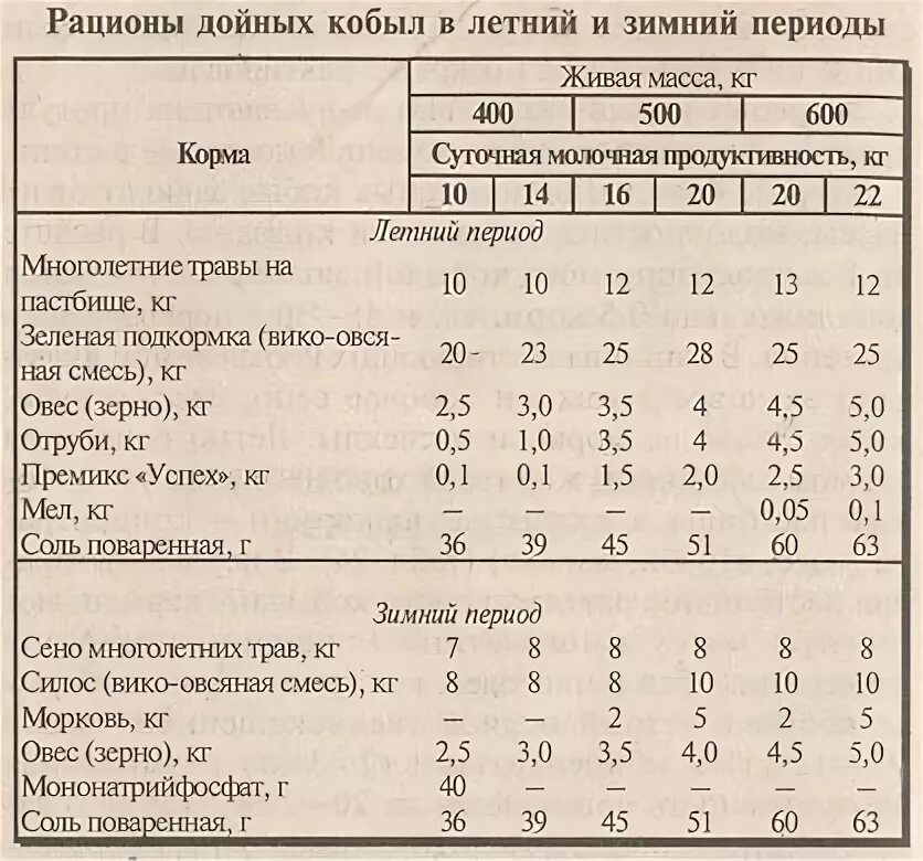 Рацион кормления дойных коров в летний период. Рацион КРС дойных коров. Рацион для дойных коров на летний период. Нормы кормления дойных коров таблица. Коровы сколько надо сена