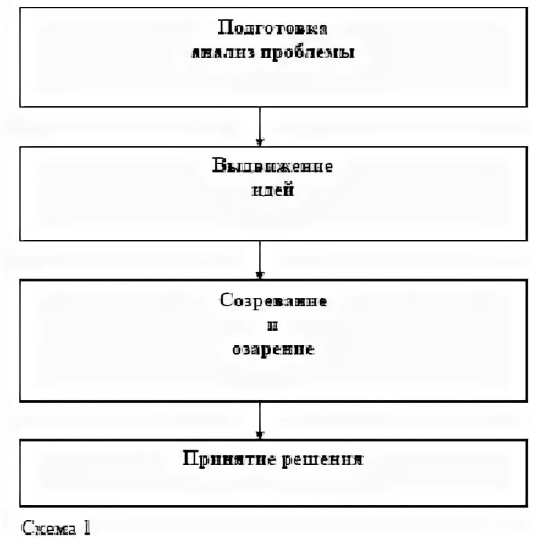 Перечислите этапы творческого этапа