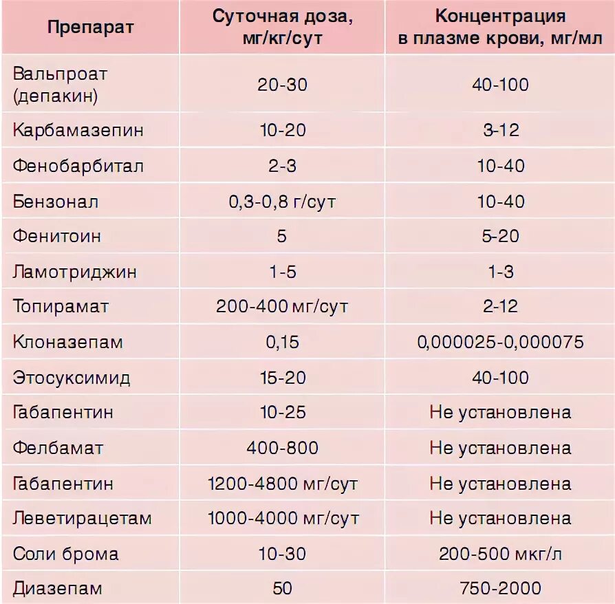 Противосудорожные препараты при эпилепсии список. Противосудорожные таблетки при эпилепсии. Противосудорожные препараты таблица. Противоэпилептические препараты для детей список. Противосудорожные препараты без рецептов купить