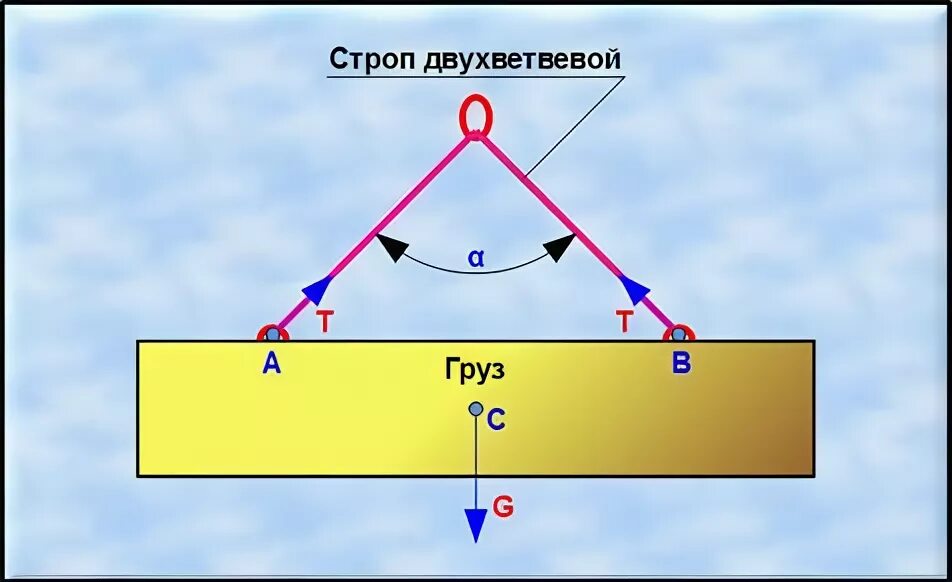 Угол стропа. Как рассчитать нагрузку на ветвь стропа. угол между ветвями строп. нагрузка на строп в зависимости от угла.