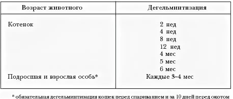 В каком возрасте ставить прививку котенку