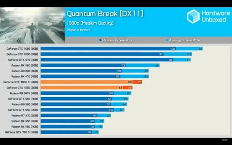 1050 GTX 950 ve 960 arasına Tİ modeli ise 960 ile R9 380 arasına konulanmış...