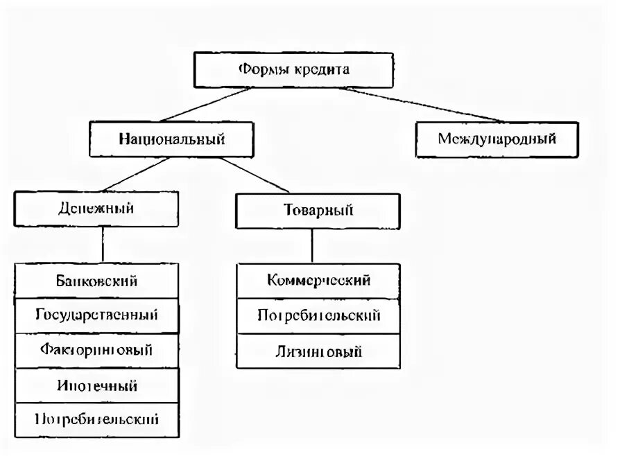 • смешанная (товарно-денежная) форма кредита картинка. Формы финансового кредита. 3 денежная форма кредита. Формы кредитования физических лиц. Формы кредита товарная денежная смешанная.
