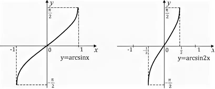 Построить график функции y= -|arcsinx|. График функции y=arcsin(x+1)-1. График функции y arcsin x. Arcsin(x+1) график функции.