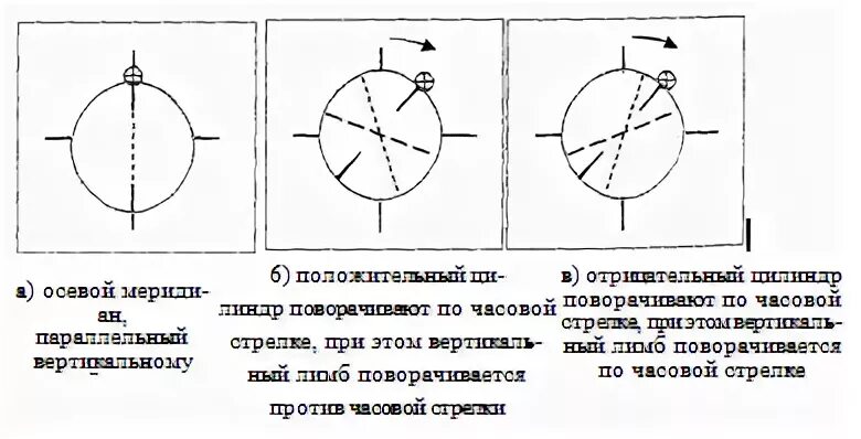 Стеклянную линзу перенесли из воздуха в воду. Ось цилиндрической линзы. Что такое цилиндр в линзах. Ось цилиндра линзы. Линза сфера цилиндр.