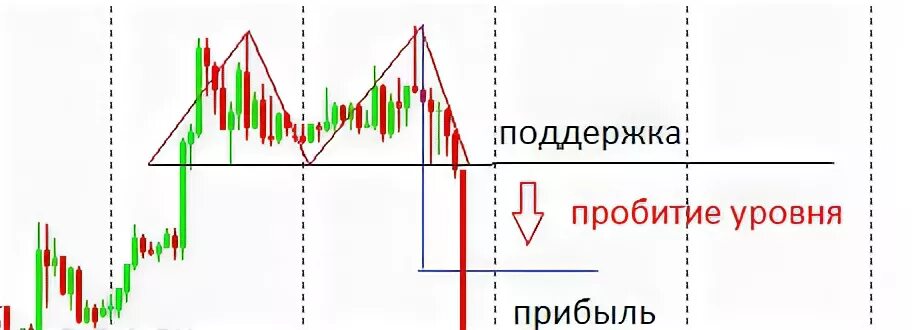 Пробитие уровня. Двойная вершина. Фигура двойная вершина в трейдинге. Фигура двойная вершина в техническом анализе. Пробитие поддержки.