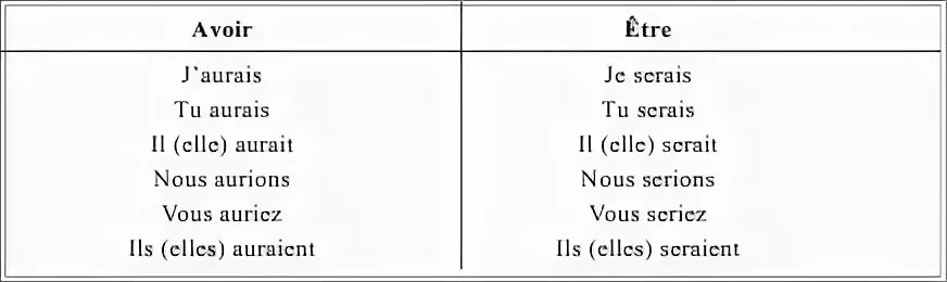 Спряжение 1 группы французский. Спряжение глаголов во французском языке таблица. Глагол Авуар во французском языке. Глагол avoir во французском. Спряжение глагола avoir во французском языке.