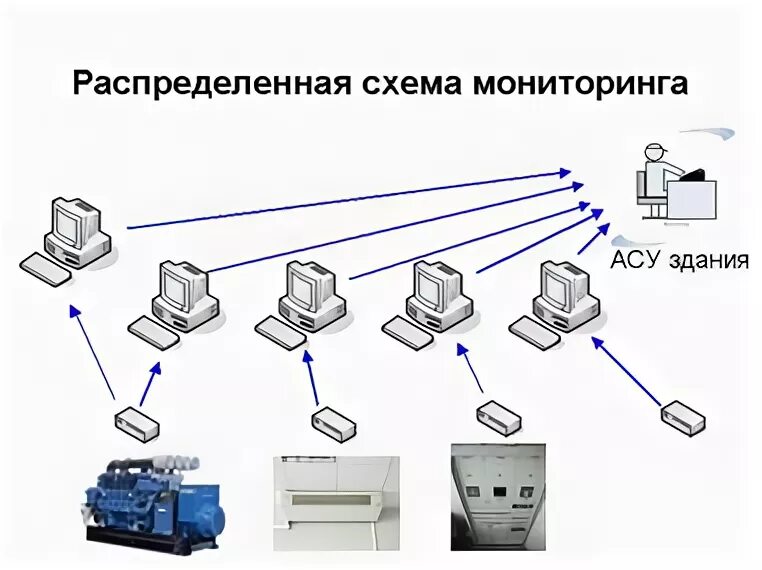 Автоматическая система управления зданиями